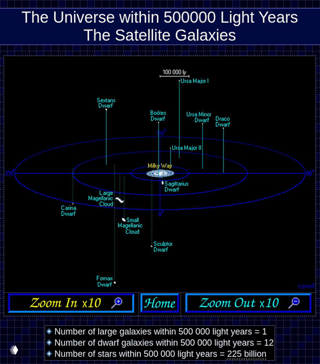 Инфографика: спутниковые галактики Млечного Пути в радиусе 500 000 световых лет с подписями видимых карликовых соседей и их расположением относительно галактики.