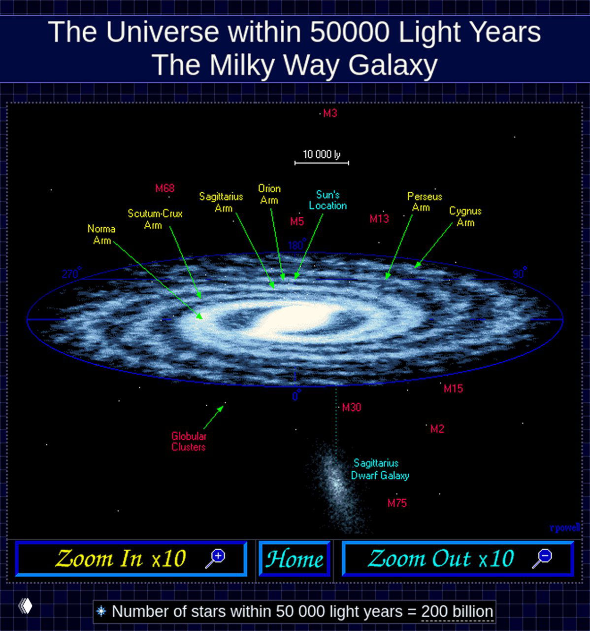 Инфографика: Млечный Путь как галактика в масштабе 50 000 световых лет с отмеченными рукавами, положением Солнца и крупными объектами галактики.