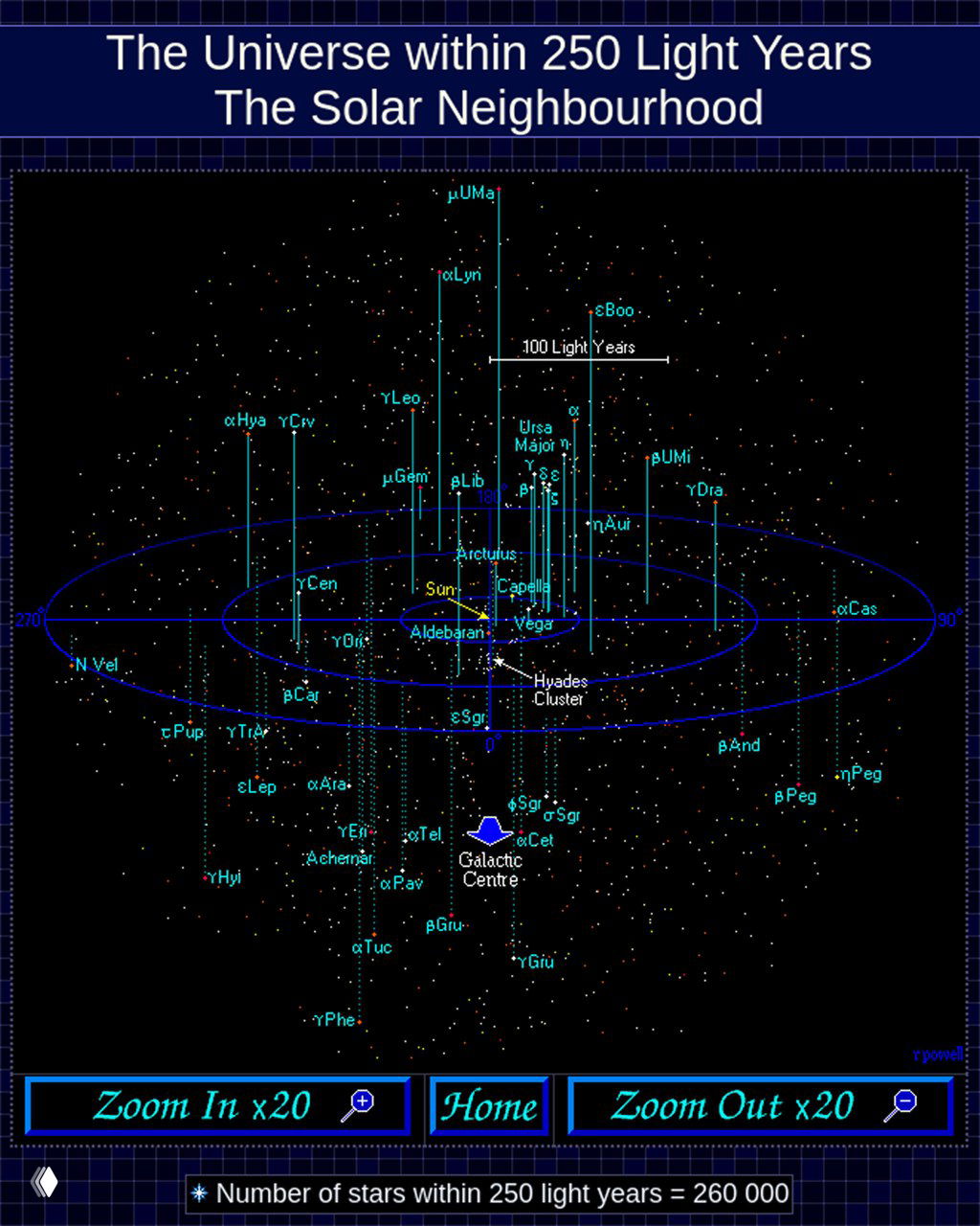 Инфографика: окрестности Солнца в радиусе 250 световых лет с подписью звёзд, кластеров и относительным расположением ближайших видимых звёзд.