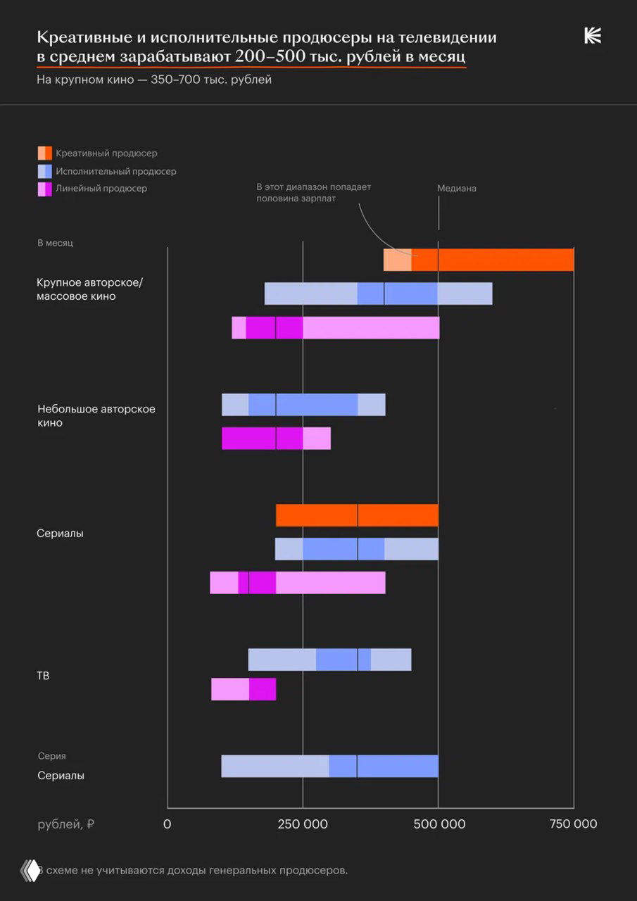 Диаграмма: доходы креативных и исполнительных продюсеров на телевидении и в кино — месячные и проектные ставки в рублях, различие по ролям продюсера.