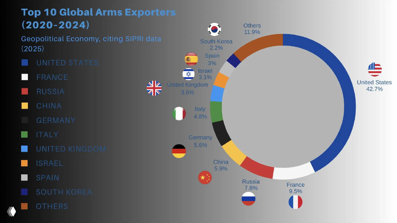 10 крупнейших стран по экспорту и импорту оружия, 2020–2024