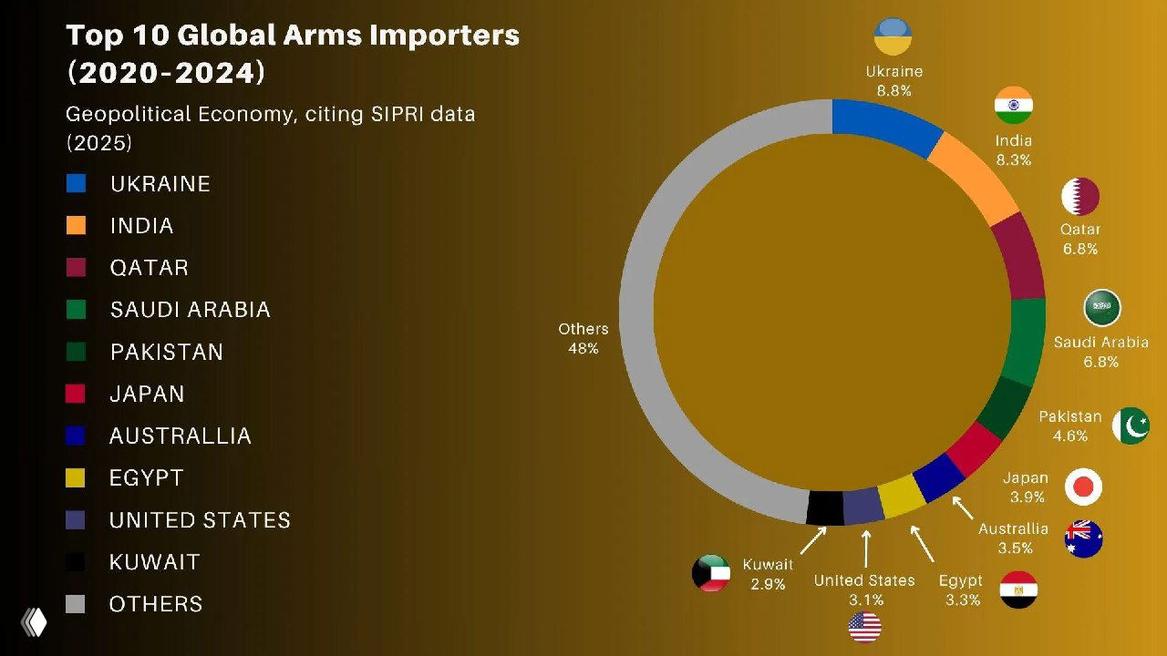 Круговая диаграмма долей крупнейших мировых импортеров оружия (2020–2024) по показателю TIV: Украина, Индия, Катар, Саудовская Аравия