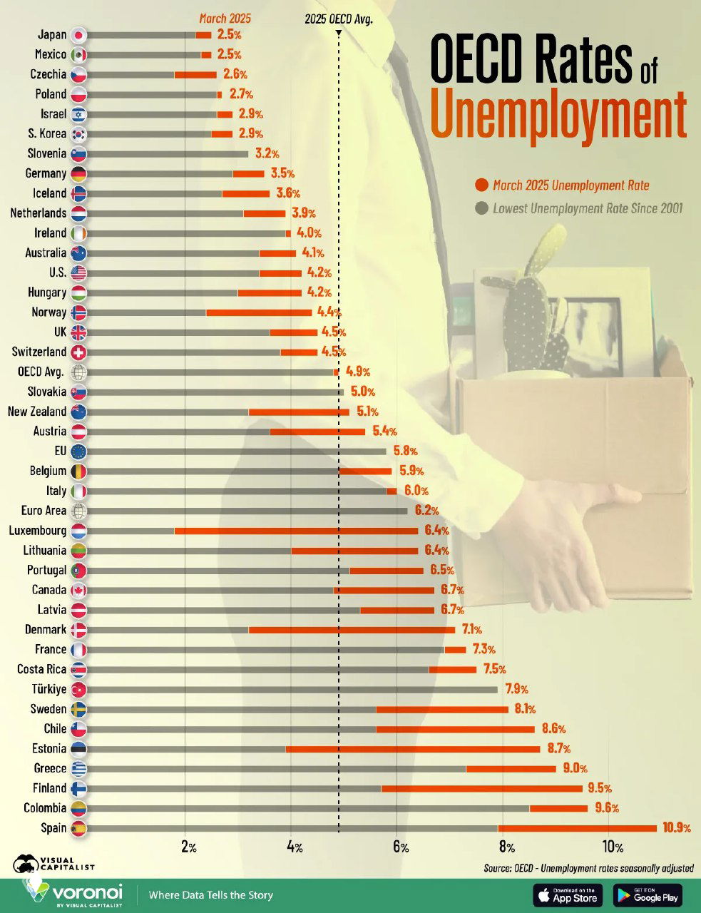 Уровень безработицы в странах ОЭСР, 2025