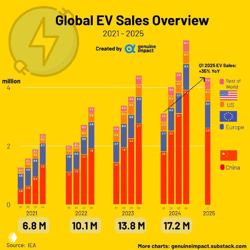 Объёмы продаж электромобилей в Китае, США и ЕС (2021–2025)