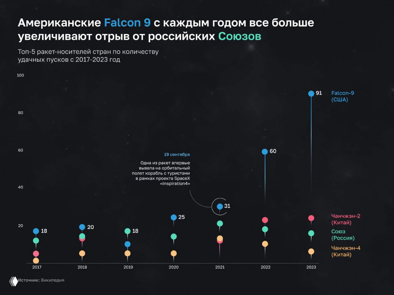 Точечная диаграмма успешных запусков по носителям с 2017 по 2023 год: заметный рост Falcon 9 в США и сравнение с российскими Союзами и китайскими носителями.