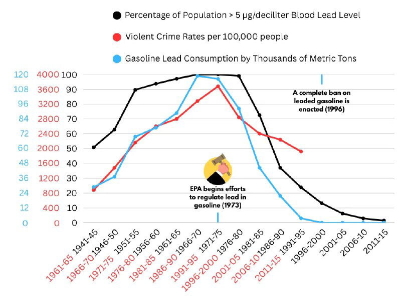 Этилированный бензин, свинец в крови и преступность (1941–2015)