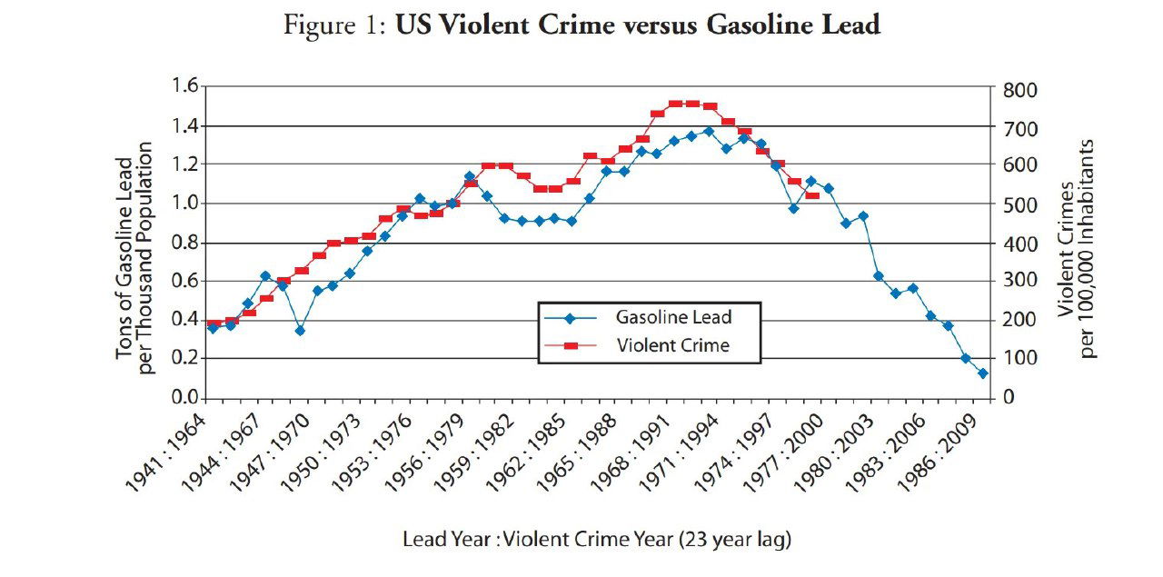 Диаграмма Рика Невина: тонны свинца в бензине на тысячу населения и число насильственных преступлений на 100 тыс. населения.