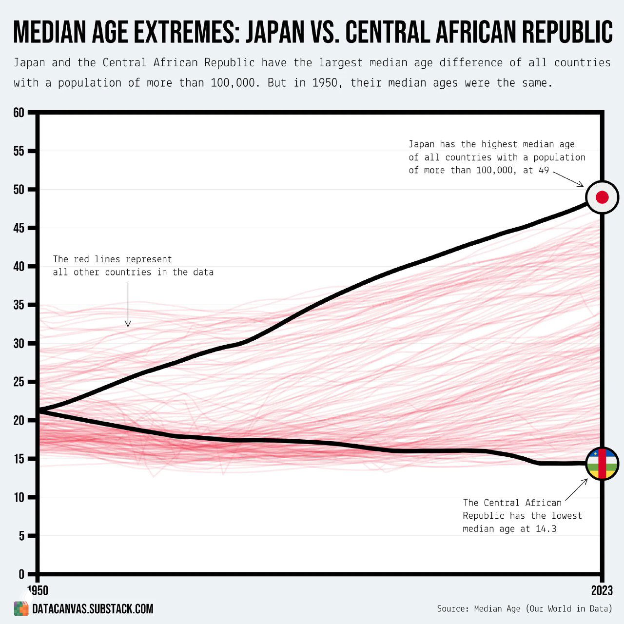Медианный возраст: Япония, ЦАР и страны мира (1950–2023)