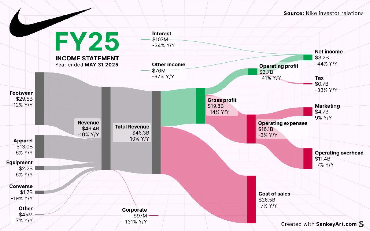 Выручка и издержки Nike в 2025 финансовом году