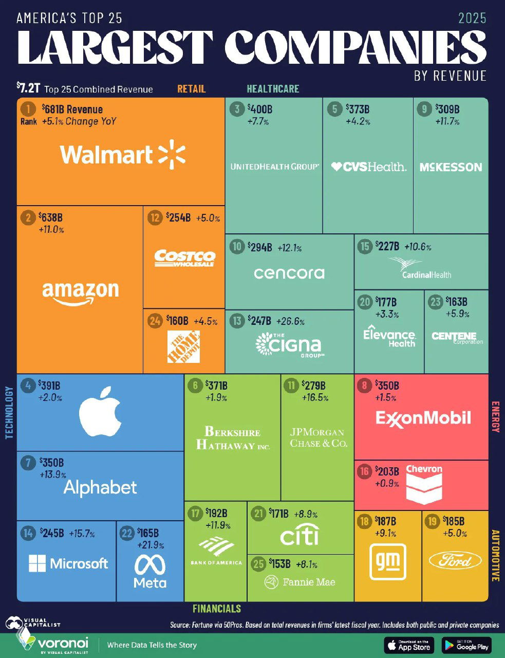 25 крупнейших компаний в США по объёмам выручки в 2025 году