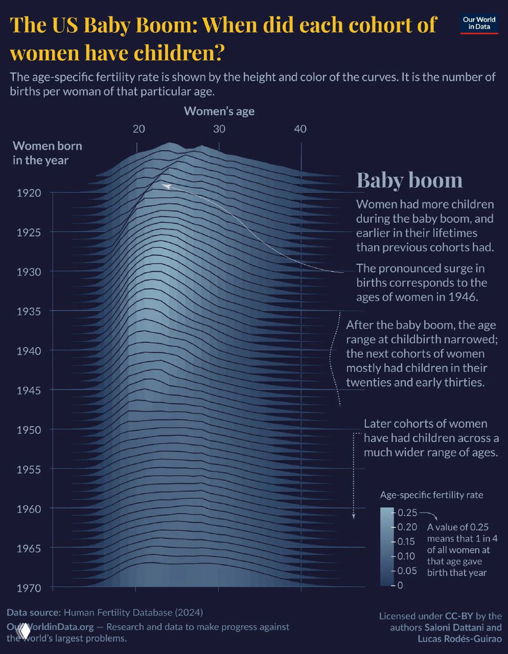 Беби-бум в семи графиках