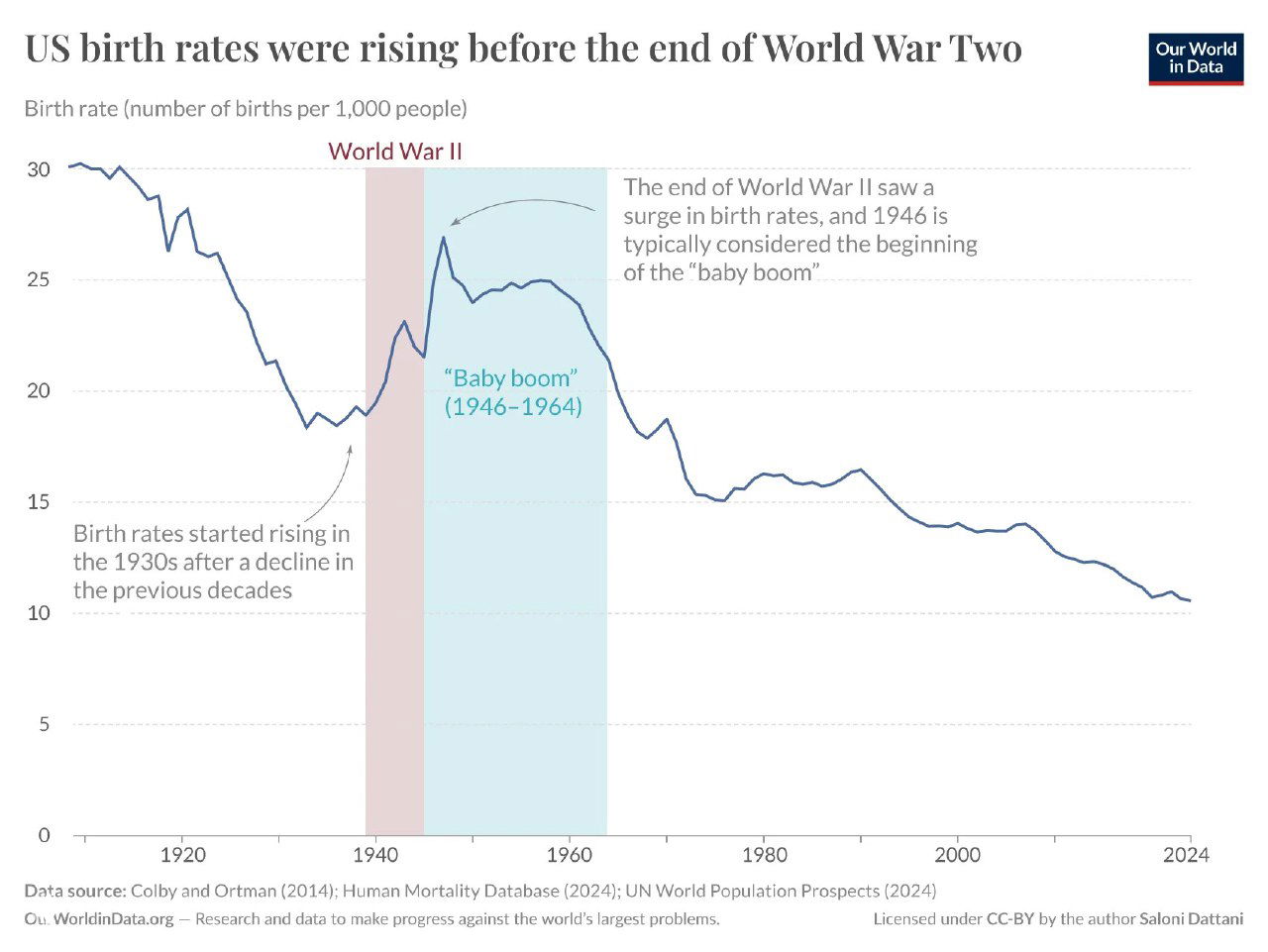 Линейный график: рождаемость в США на 1000 человек с 1910 по 2024 год, с заметным всплеском в 1946–1964 периоде беби-бума.