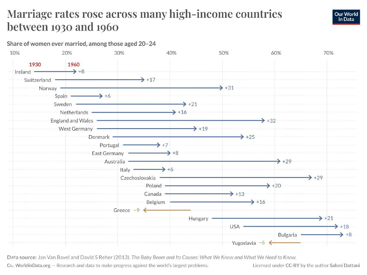 Диаграмма с полосами: доля замужних женщин 20–24 лет в странах с высоким уровнем дохода в 1930 и 1960 годах, иллюстрирует рост брачности в период беби-бума.