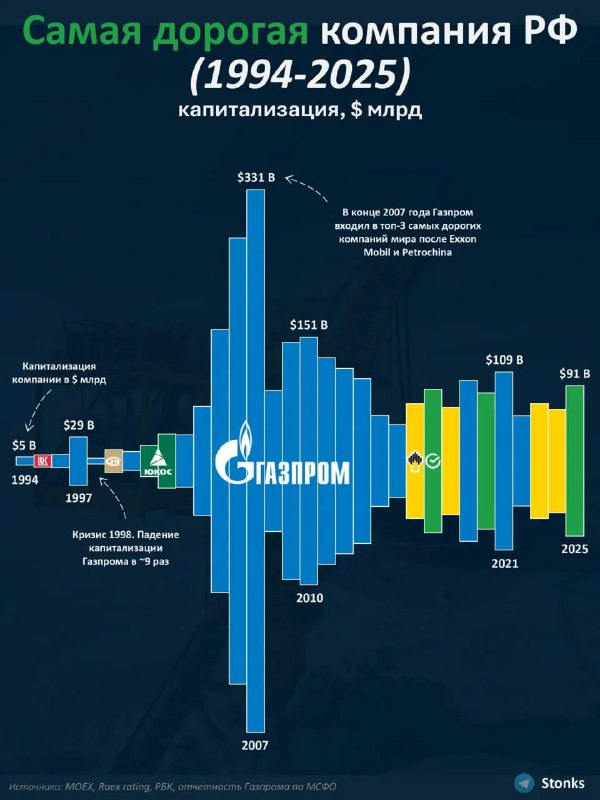 Самая дорогая компания РФ по капитализации, 1994–2025