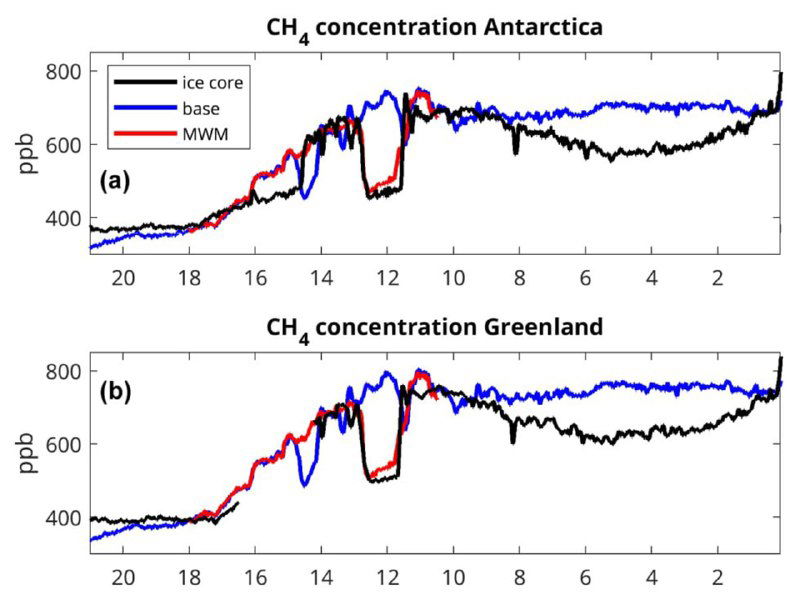 Графики концентрации CH₄ в Антарктиде и Гренландии за 20 тыс. лет: сравнение измерений ледяных кернов и моделируемых рядов.
