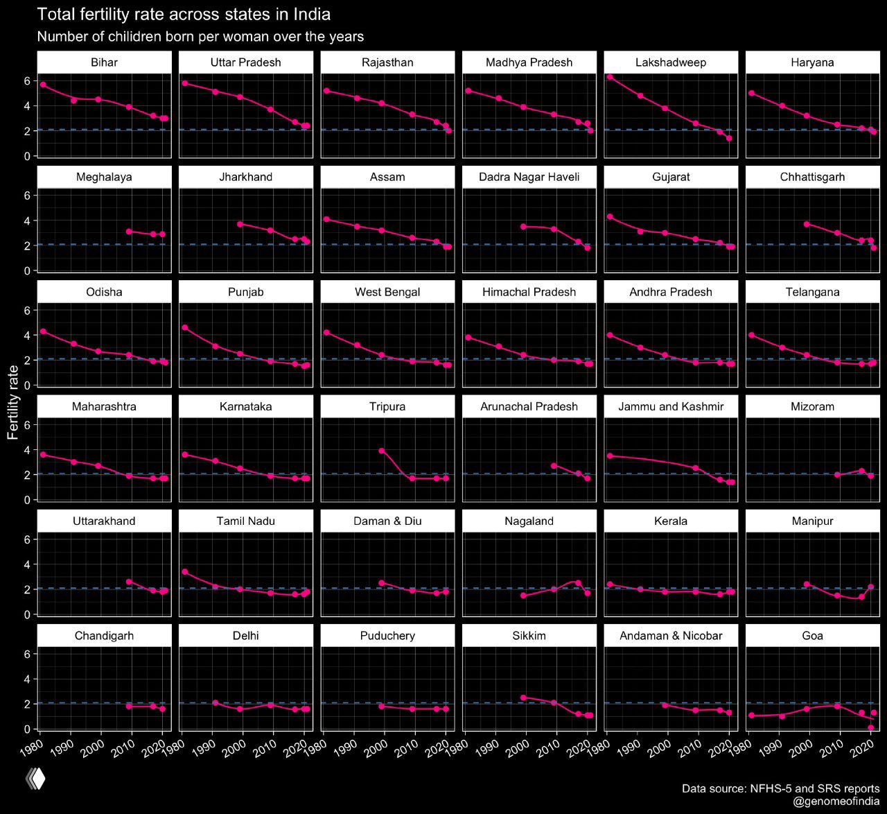 Сетка мелких линейных графиков: коэффициент рождаемости по штатам Индии за 1981–2020, розовые линии и точки на тёмном фоне, подписи штатов и указание источников данных.