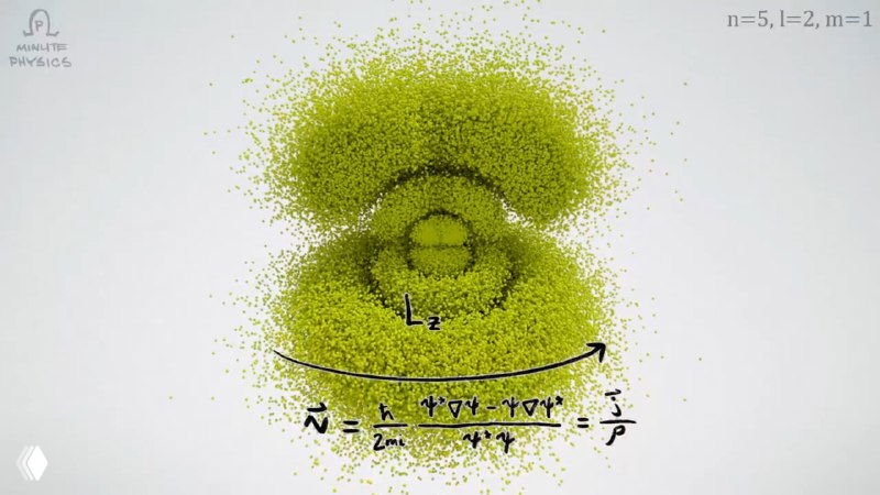Точечная визуализация орбитали с аннотацией формул и стрелками, показывающая связи между волновой функцией и наблюдаемыми областями вероятности.