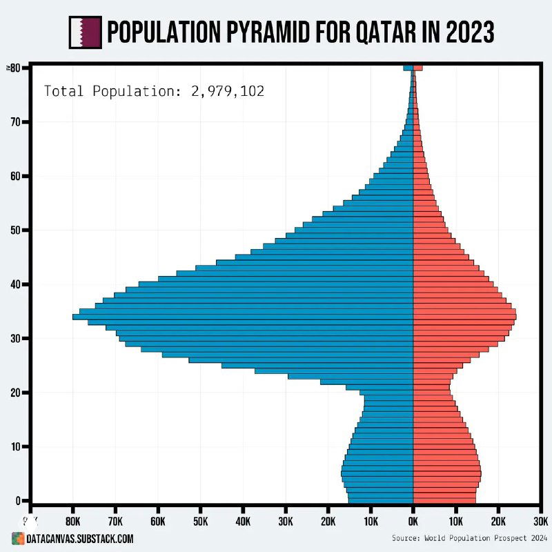 Половозрастная пирамида Катара в 2023 году: слева — мужчины, справа — женщины; видно сильный избыток мужчин в трудоспособных возрастах.