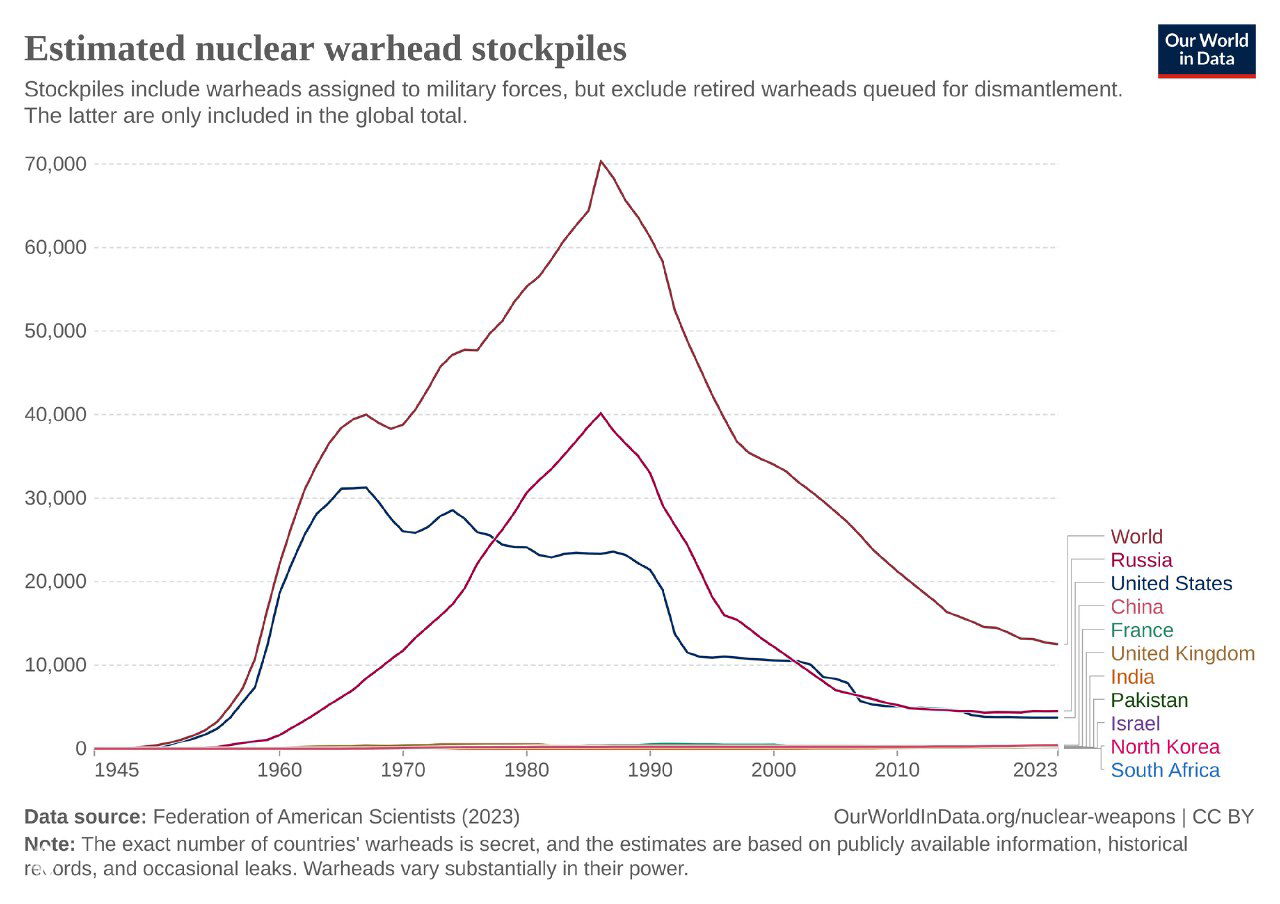 Линейный график Our World in Data: динамика общего числа боеголовок в мире и в отдельных странах с 1945 по 2023 год.