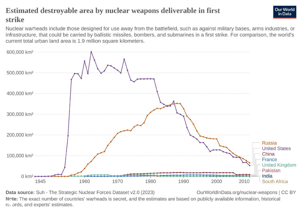 График Our World in Data: эквивалент площади, уничтожаемой первым ударом (км²), по странам и годам, сравнение РФ и США.