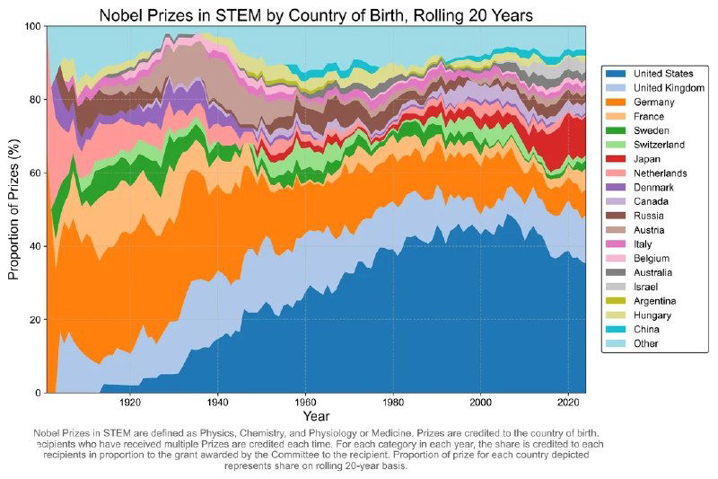 Нобелевские лауреаты: страна рождения и место работы