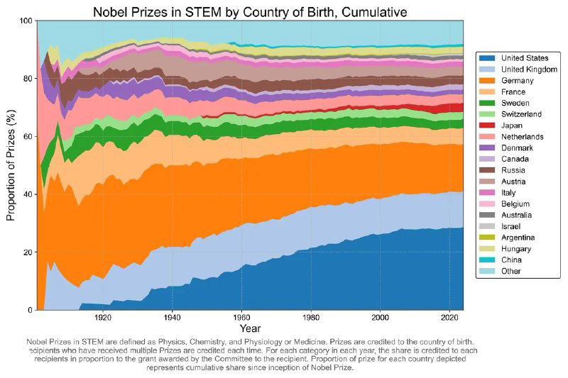 Кумулятивная областная диаграмма, иллюстрирующая накопительное число лауреатов Нобелевской премии по стране рождения с 1900 по 2024 год.