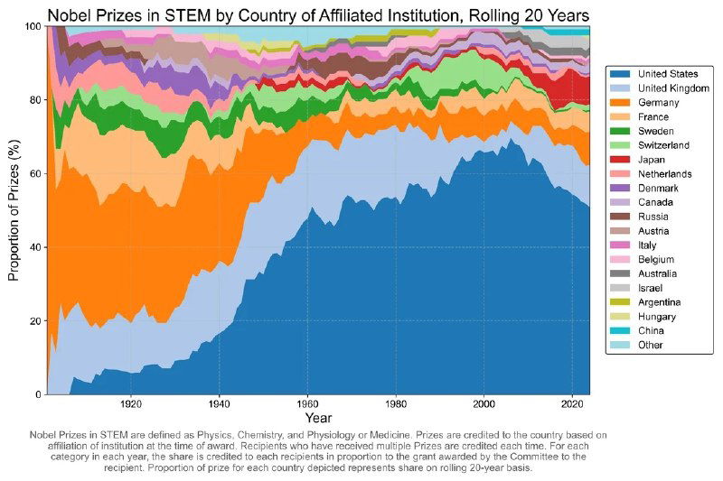 Областиная диаграмма распределения лауреатов Нобелевской премии по странам аффилированных институтов, скользящая 20-летняя средняя с 1900 по 2024.