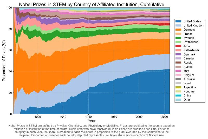 Кумулятивная областная диаграмма по странам аффилированных учреждений, показывающая накопление лауреатов Нобелевской премии за 1900–2024 годы.
