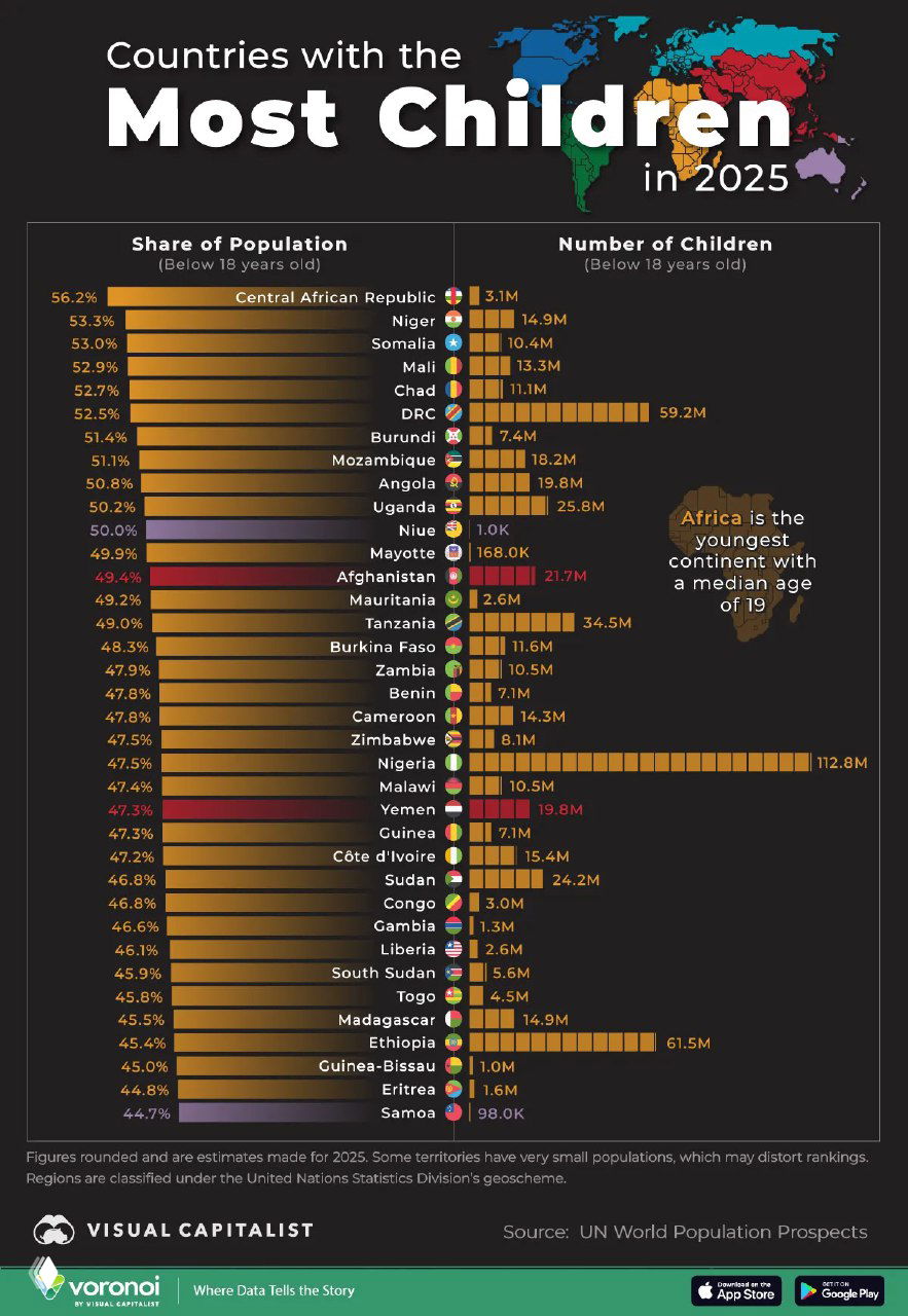 36 стран мира с наибольшей долей детей до 18 лет в населении, 2025