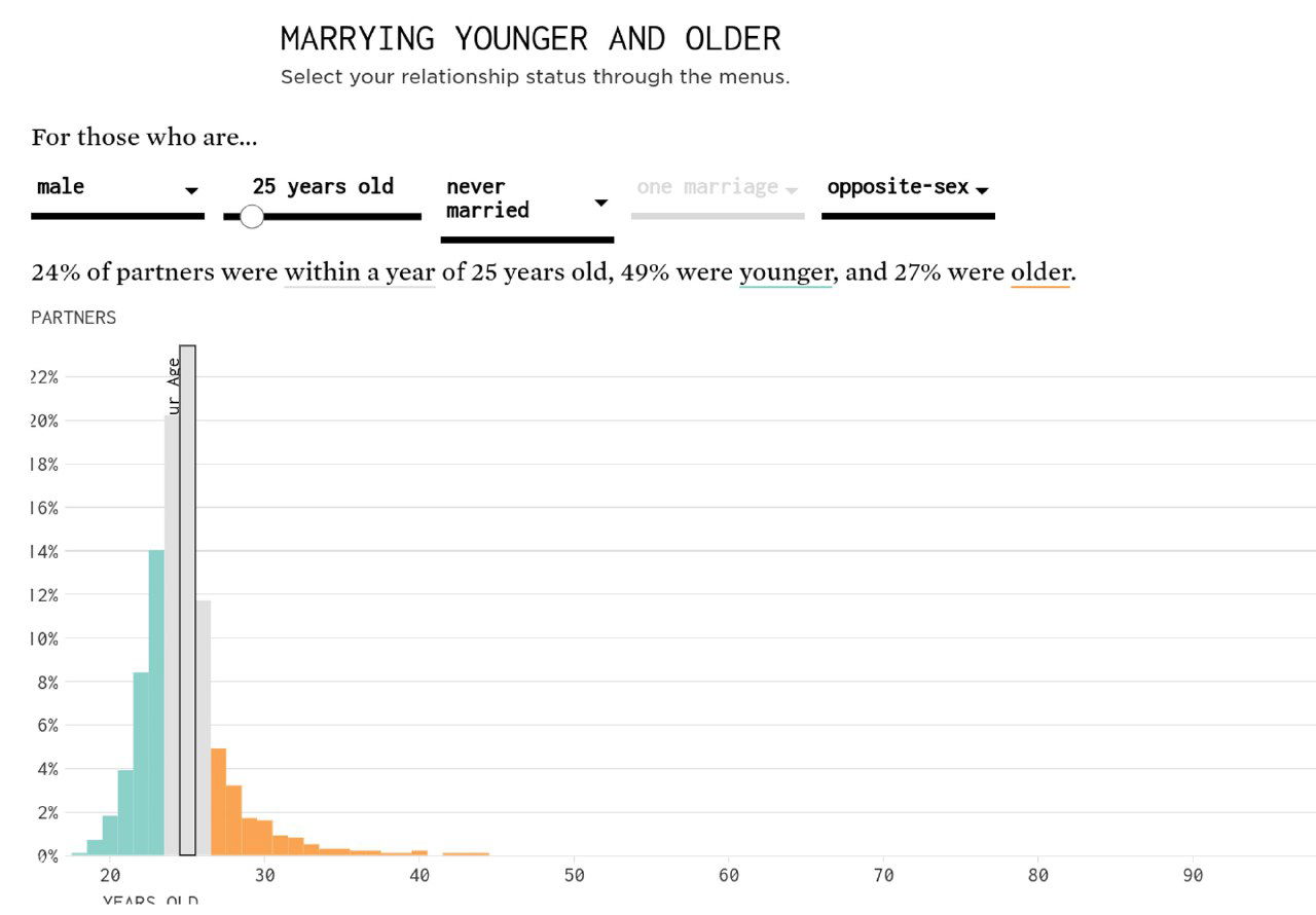Возраст людей, с которыми мы вступаем в брак