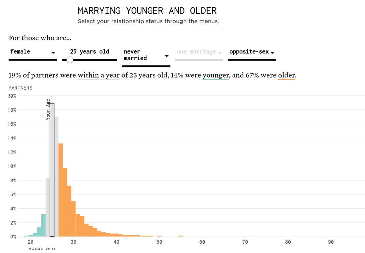 Гистограмма из интерактивной версии FlowingData: распределение возраста партнёров у женщин 25 лет по данным ACS 2018–2022, отмечены доли младше, ровесников и старше.