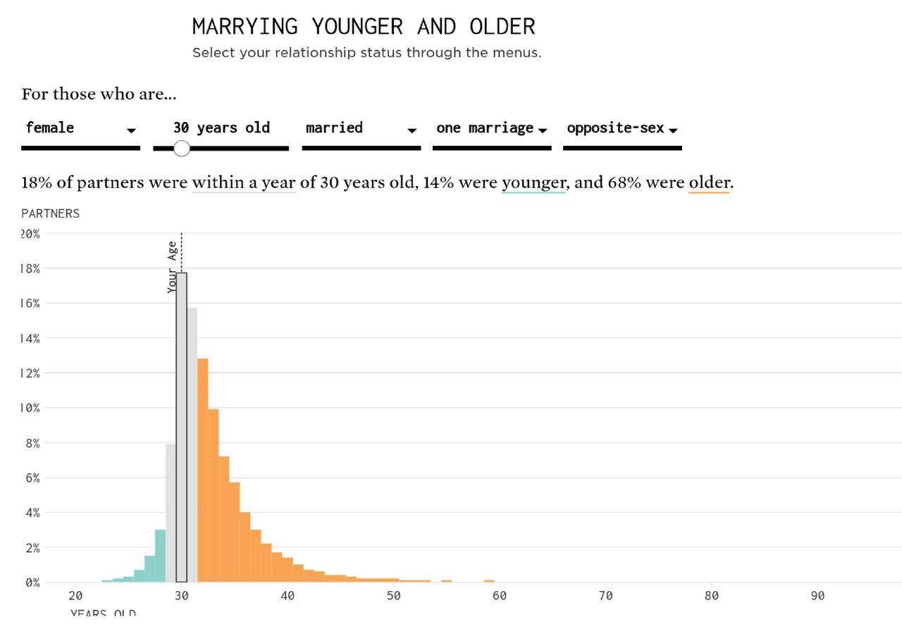 Гистограмма из интерактивной версии FlowingData: распределение возраста партнёров у женщин 30 лет по данным ACS 2018–2022, отражены доли младше/старше.