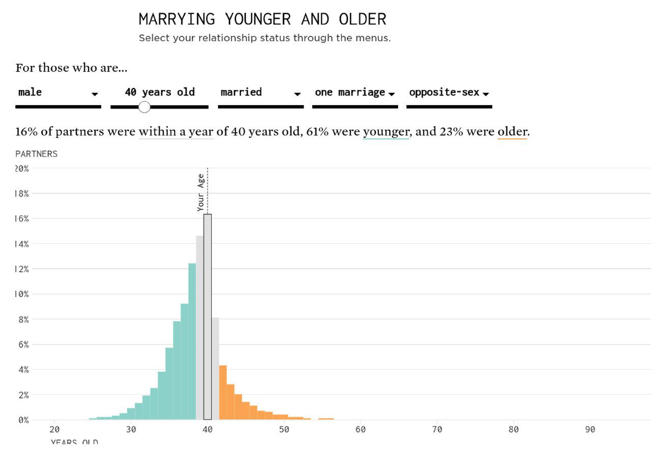 Гистограмма из интерактивной версии FlowingData: распределение возраста партнёров у мужчин 40 лет по данным ACS 2018–2022, заметна большая доля партнёров младше.