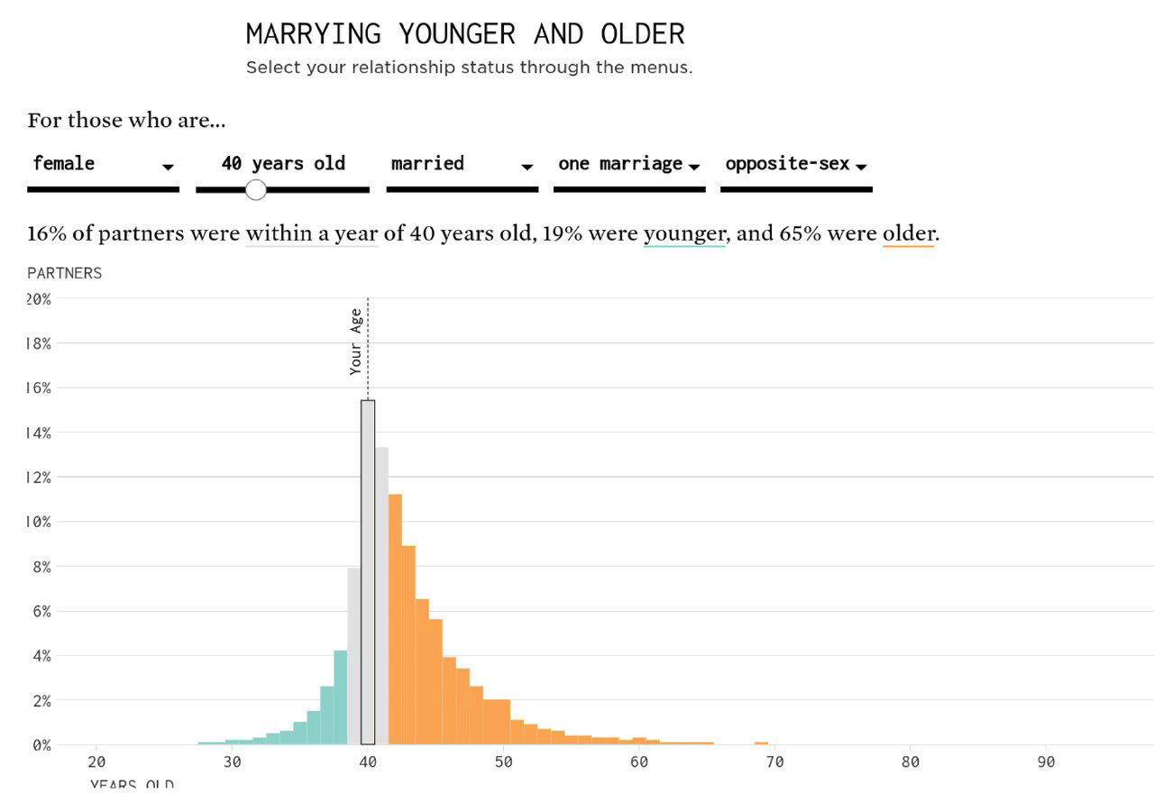 Гистограмма из интерактивной версии FlowingData: распределение возраста партнёров у женщин 40 лет по данным ACS 2018–2022, показаны относительные доли младше/старше.