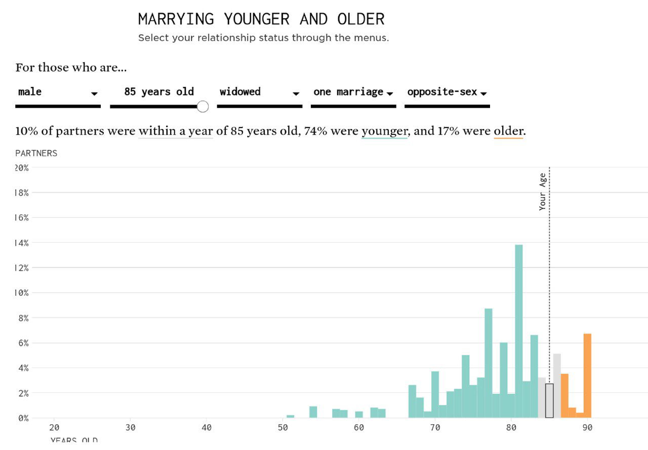 Гистограмма из интерактивной версии FlowingData: распределение возраста партнёров у мужчин 85 лет (вдовцы) по данным ACS 2018–2022, видно существенное смещение распределения.