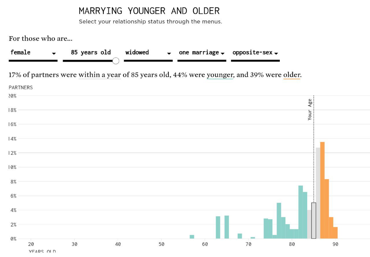Гистограмма из интерактивной версии FlowingData: распределение возраста партнёров у женщин 85 лет (вдовы) по данным ACS 2018–2022, отображены доли младше и старше.