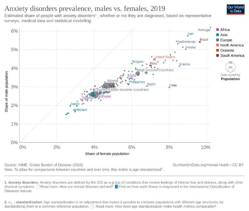 Диаграмма рассеяния, показывающая распространённость тревожных расстройств у мужчин и женщин в странах мира в 2019 году с подписанными точками стран.
