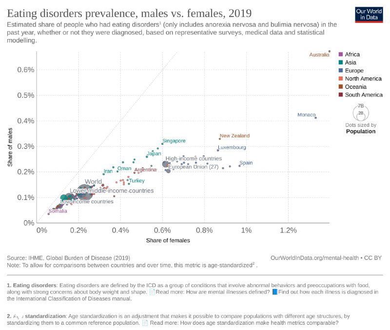 График распространённости расстройств пищевого поведения у мужчин и женщин по странам в 2019 году — точки и подписи стран на диаграмме рассеяния.