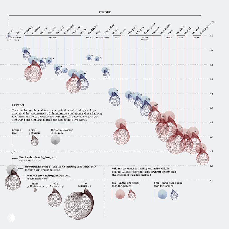 Развёрнутый участок графика: упорядоченные по регионам города с разными размерами кругов, демонстрирующими суммарные метрики шума и потери слуха.