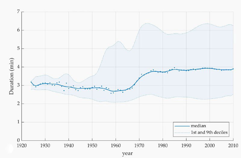 Эволюция параметров музыки, 1920–2010