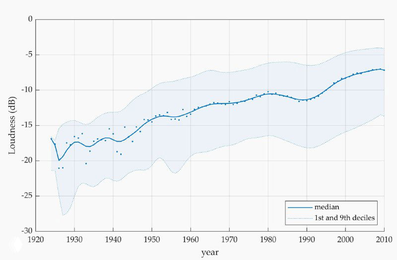 График изменения громкости (loudness, dB) музыкальных треков с 1920 по 2010 год: медиана и амплитуда распределения в виде затенённой области.