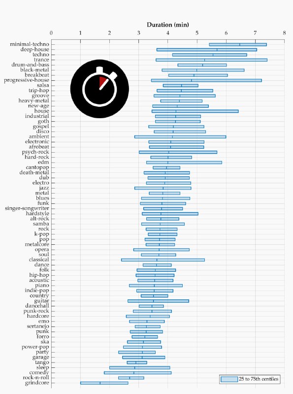 Горизонтальные графики продолжительности песен по жанрам с показом 25–75 перцентилей; рядом небольшой значок секундомера как иллюстрация.