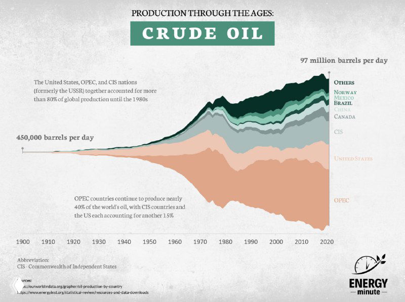 Объёмы добычи нефти, газа и угля в мире (1900–2020)