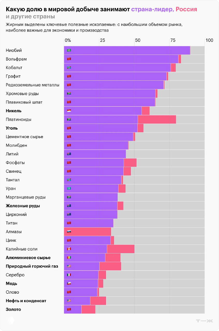 Место России в мировой добыче полезных ископаемых, 2023
