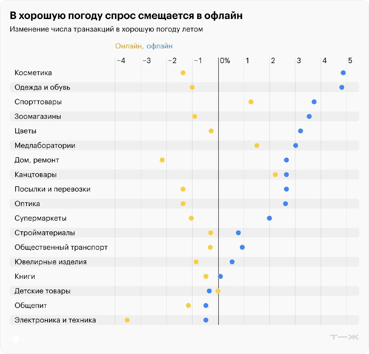 График: изменение числа онлайн и офлайн транзакций летом в хорошую погоду по категориям — сдвиг спроса в офлайн