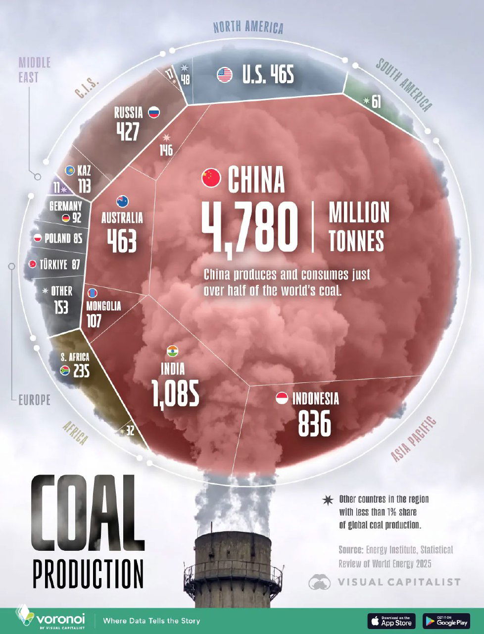 Инфографика Visual Capitalist: диаграмма добычи угля в 2024 г., крупнейшие страны — Китай, Индия, США, Россия.