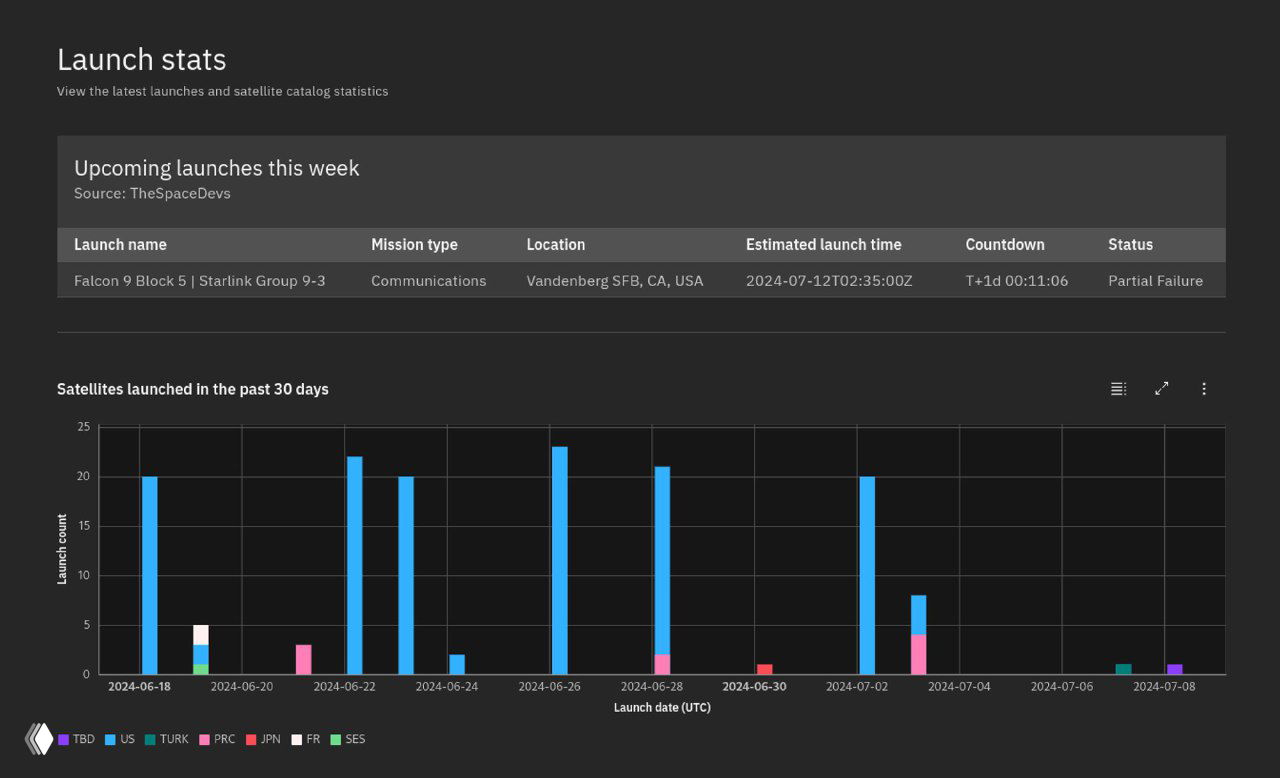 Раздел Launch stats в SatCat: столбчатая диаграмма запусков за 30 дней, цветовая легенда по странам и список недавних запусков на сайте.