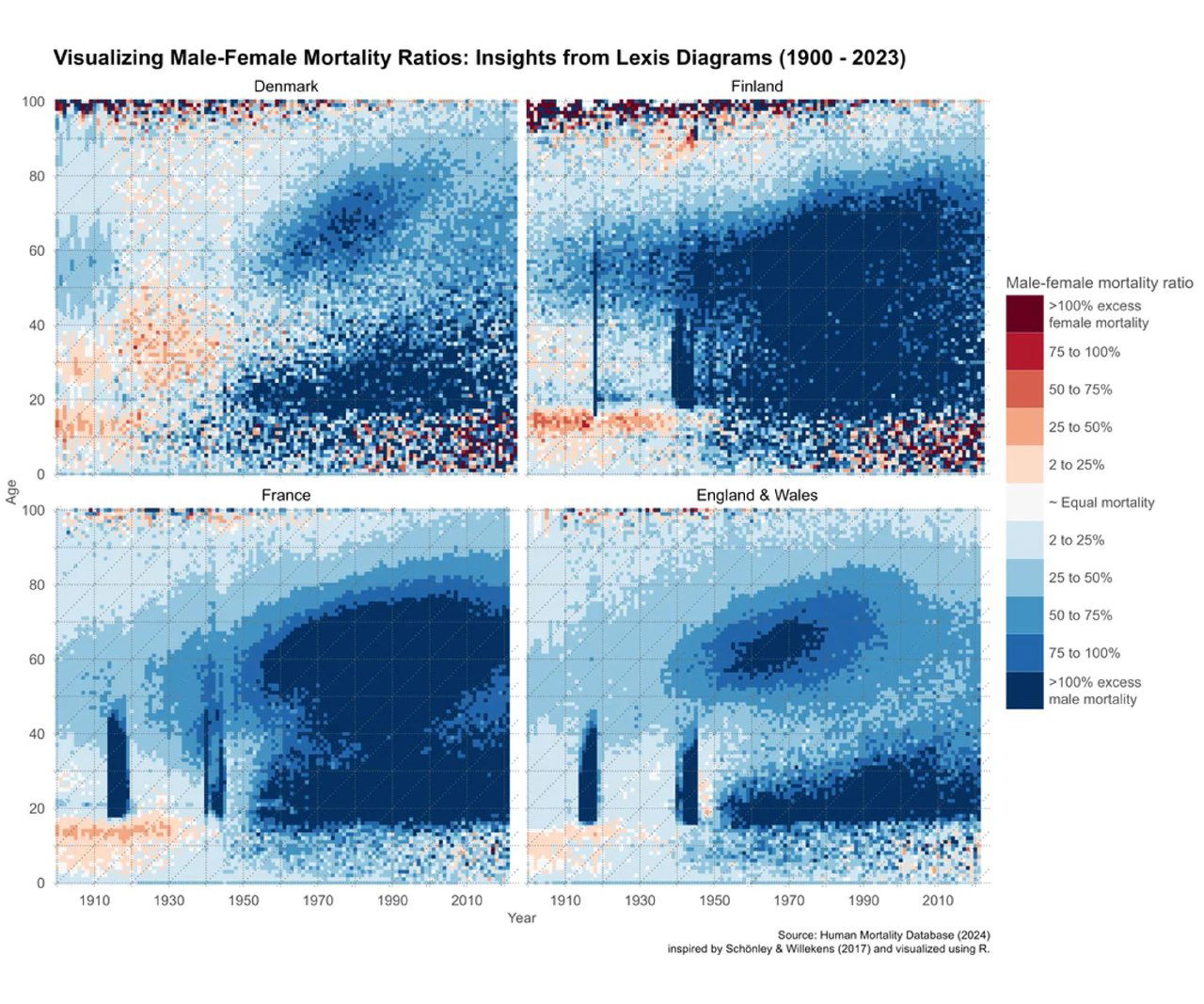 Несколько панелей диаграмм Лексиса для стран (Denmark, Finland, France, England & Wales): видно синие пятна мировых войн и послевоенные когорты с повышенной мужской смертностью.