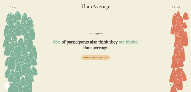 Иллюстрация результатов ThanAverage: слева группа зелёных силуэтов, справа красные, в центре текст о том, что 68% участников считают себя добрее среднего