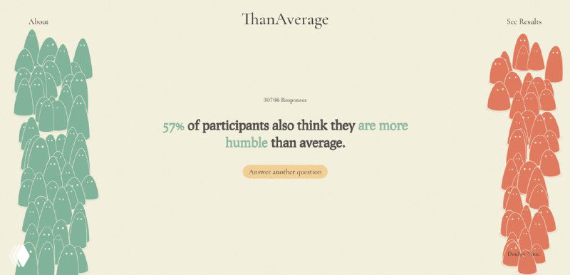 Горизонтальная визуализация ThanAverage: показано, что 57% участников считают себя более умными, с цветными группами фигур по сторонам экрана